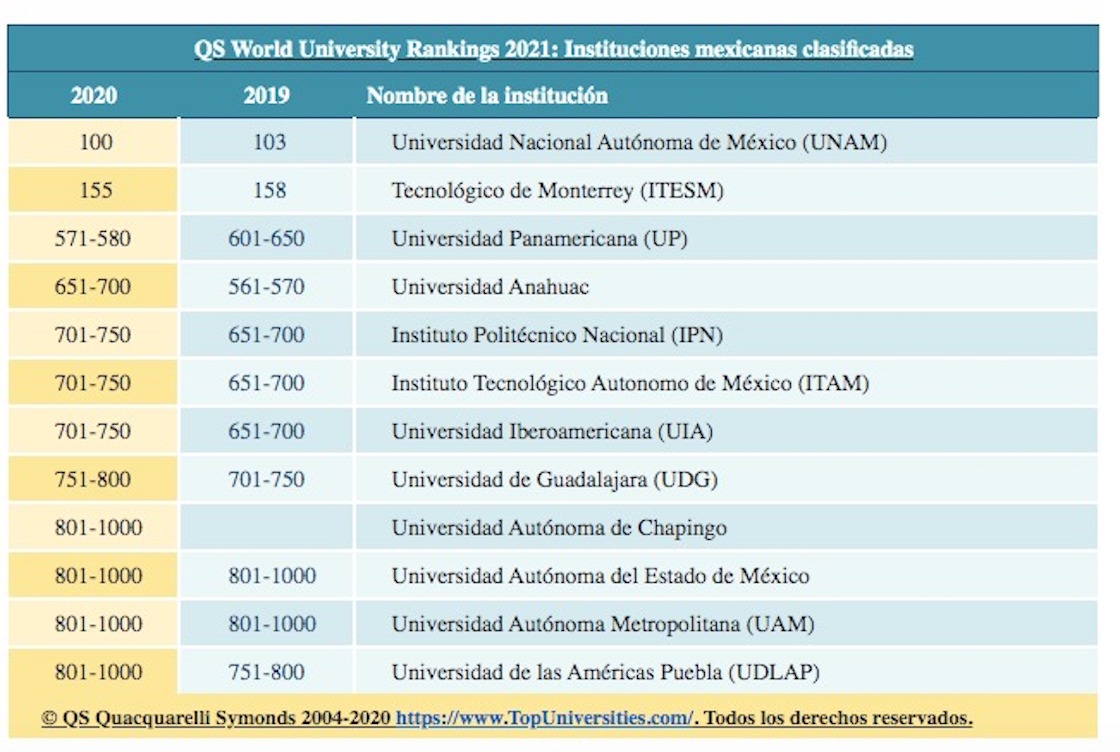 mejores-universidades-en-el-mundo-unam-mexico