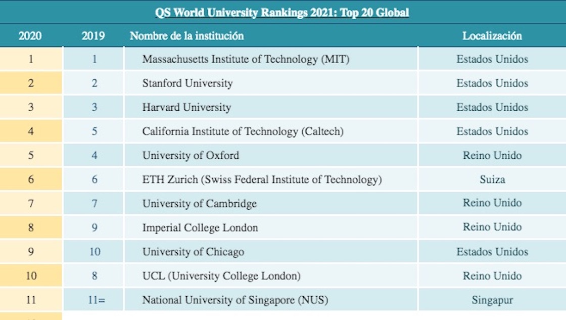 mejores-universidades-mundo-QS Quacquarelli- Symonds