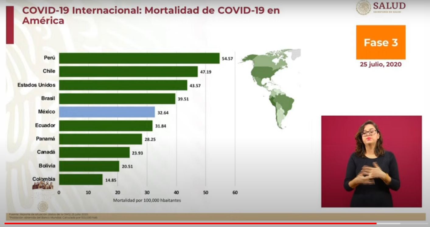 México ocupa el quinto lugar de América en mortalidad por coronavirus