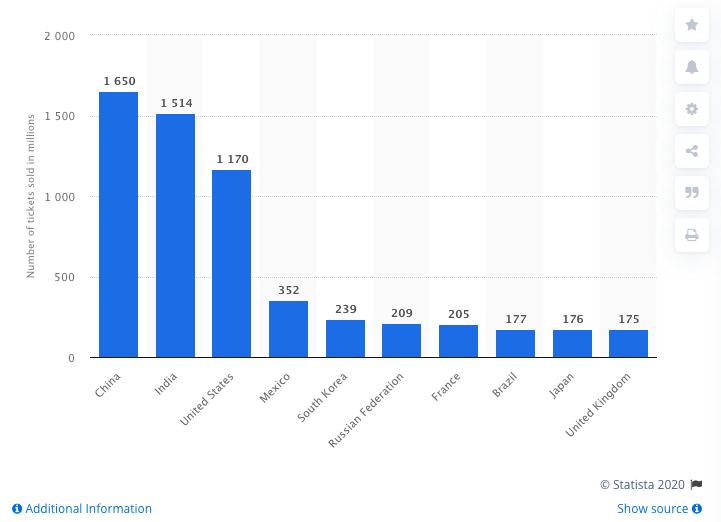 En 2019, México ocupó el cuarto lugar en venta de boletaje en el mund