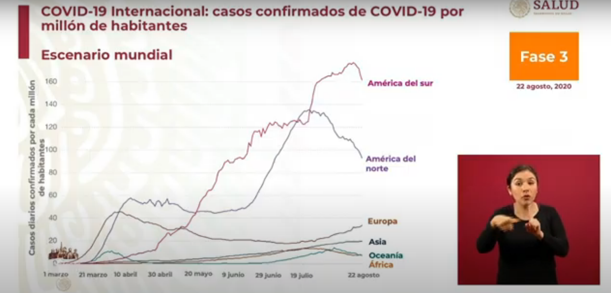México supera las 60 mil muertes por coronavirus; van más de 556 mil contagios