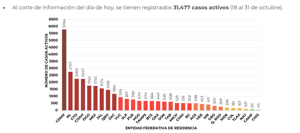 Más de 6 mil nuevos contagios: México ya suma 924 mil 962 casos de COVID-19