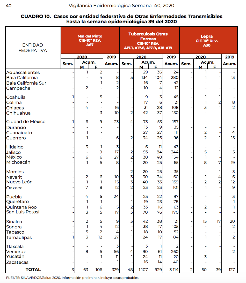 No ahora, por favor: 18 estados de la república mexicana reportan casos de lepra 