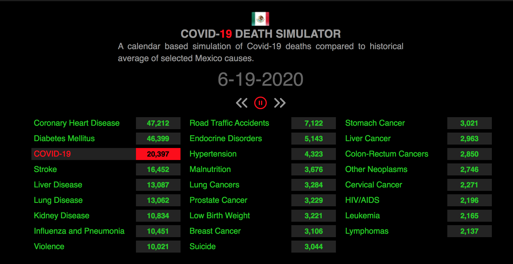 Se veía venir: El COVID-19 ya es la primera causa de muerte en México