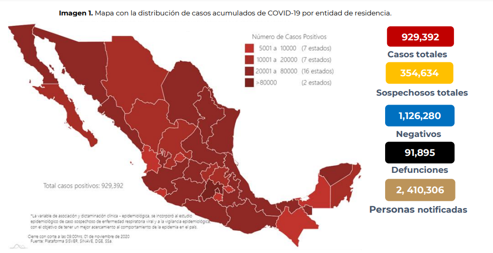 México llega a 91 mil 895 muertes por COVID-19; van 929 mil 392 contagios