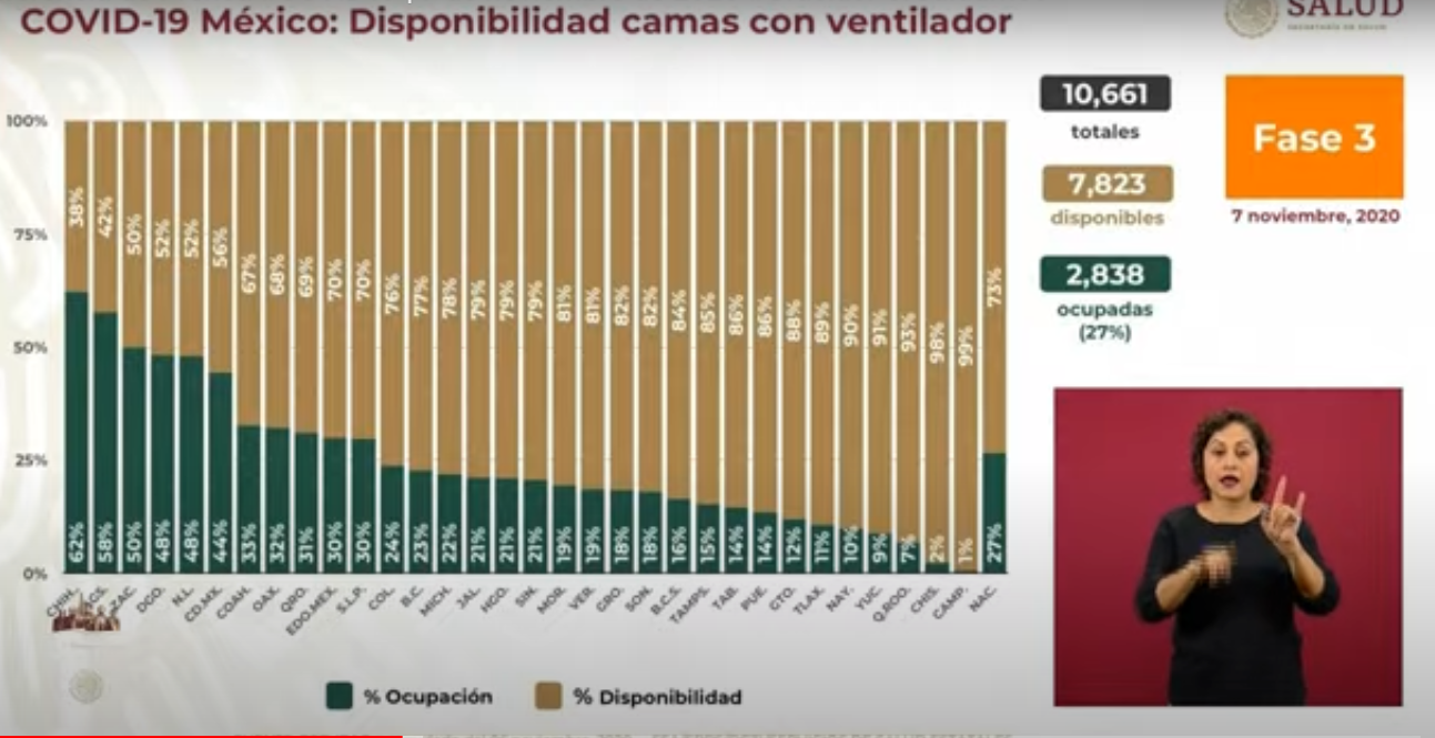 Y en México: Se confirman 6 mil 810 nuevos contagios de coronavirus en 24 horas