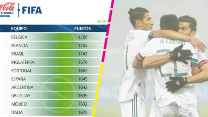 ¡Por encima de Italia y Alemania! México ingresó al 'top 10' del ranking de la FIFA