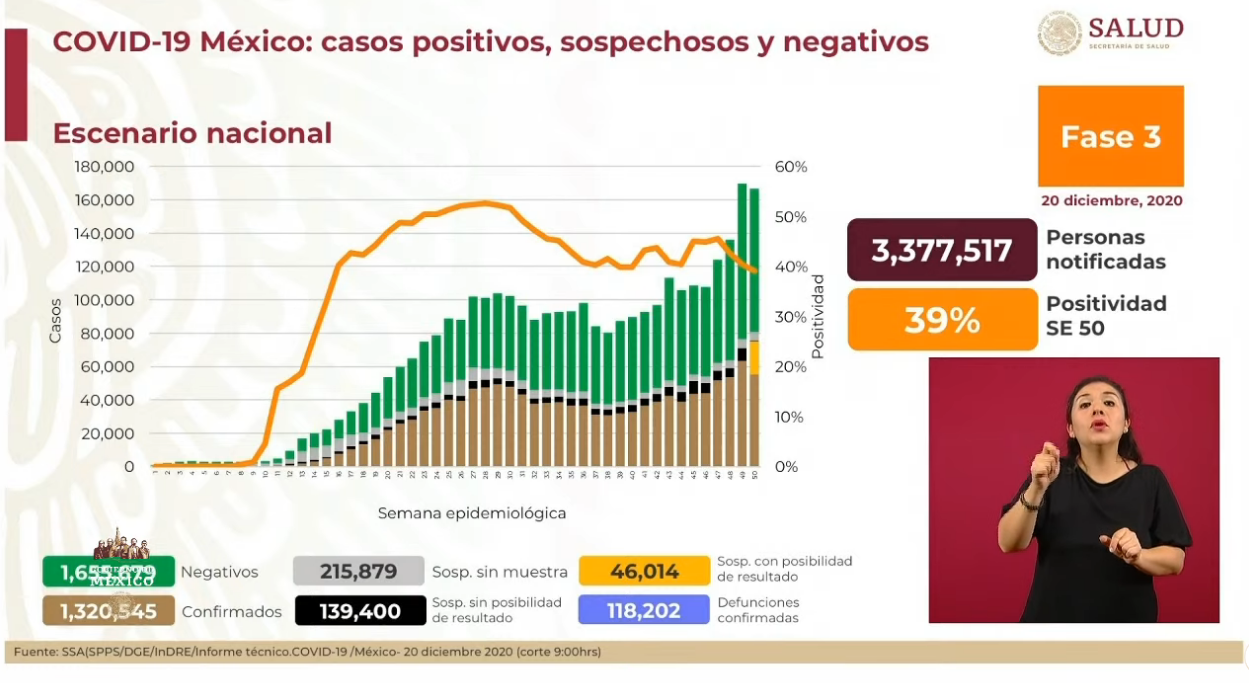 Casos de coronavirus en México al 20 de diciembre