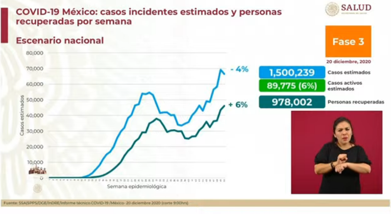Casos de coronavirus en México al 20 de diciembre
