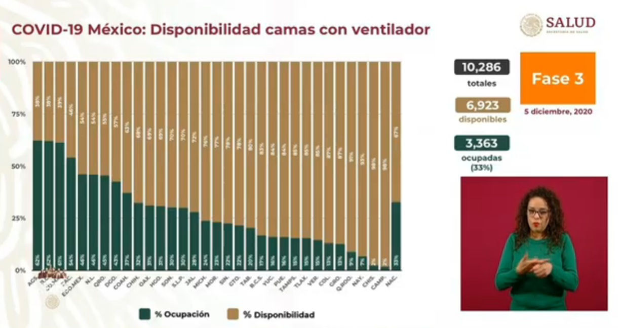 Casos de coronavirus en México al 5 de diciembre