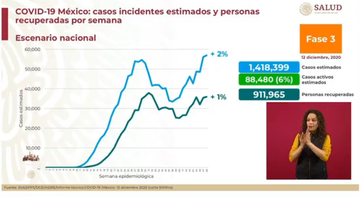 México confirmó 12 mil nuevos casos de COVID-19 en las últimas 24 horas