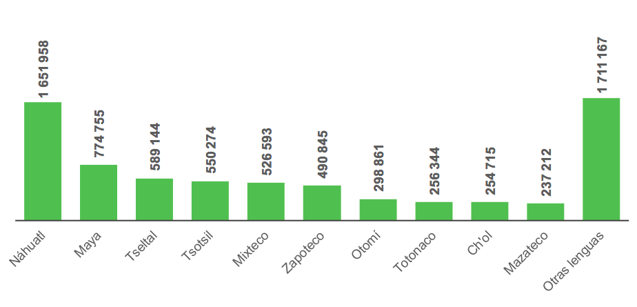 lenguas-mexico-hablantes-censo