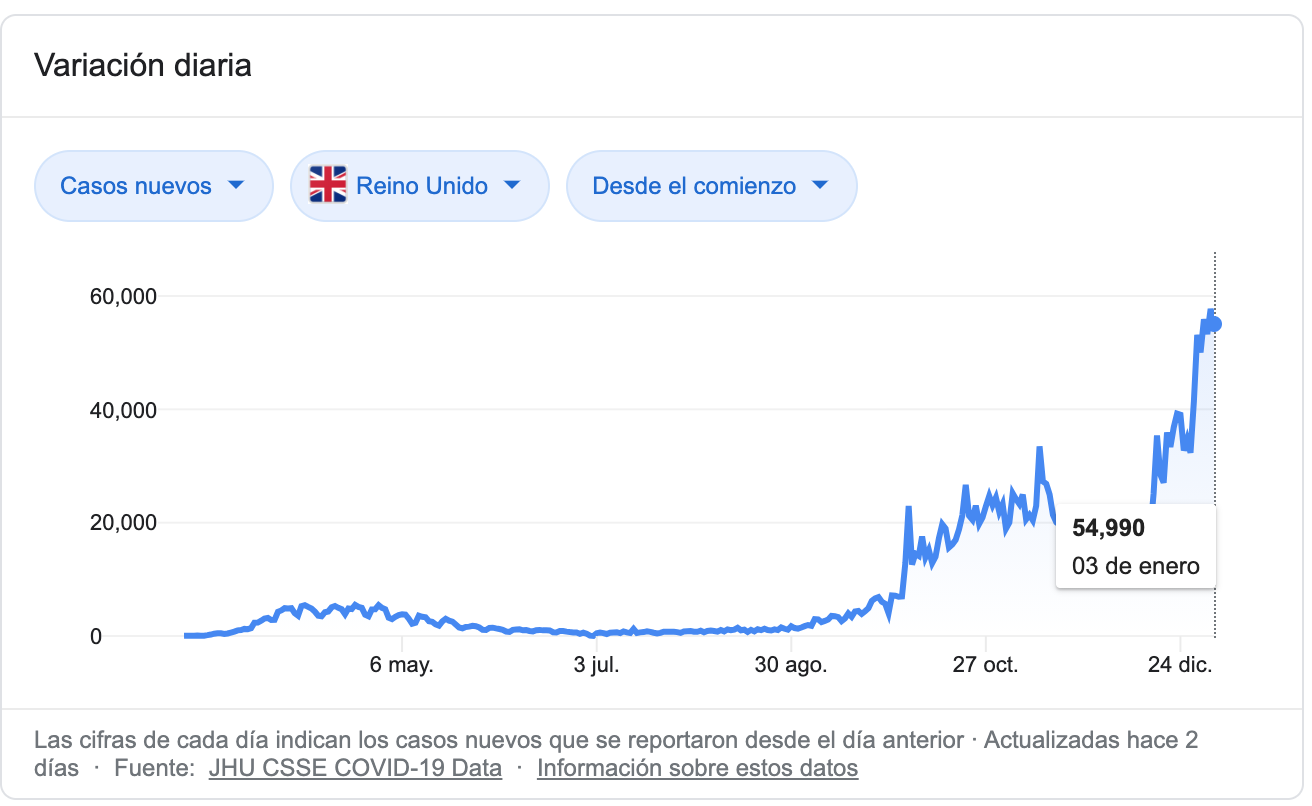 Se elevan exponencialmente los casos de COVID en Reino Unido