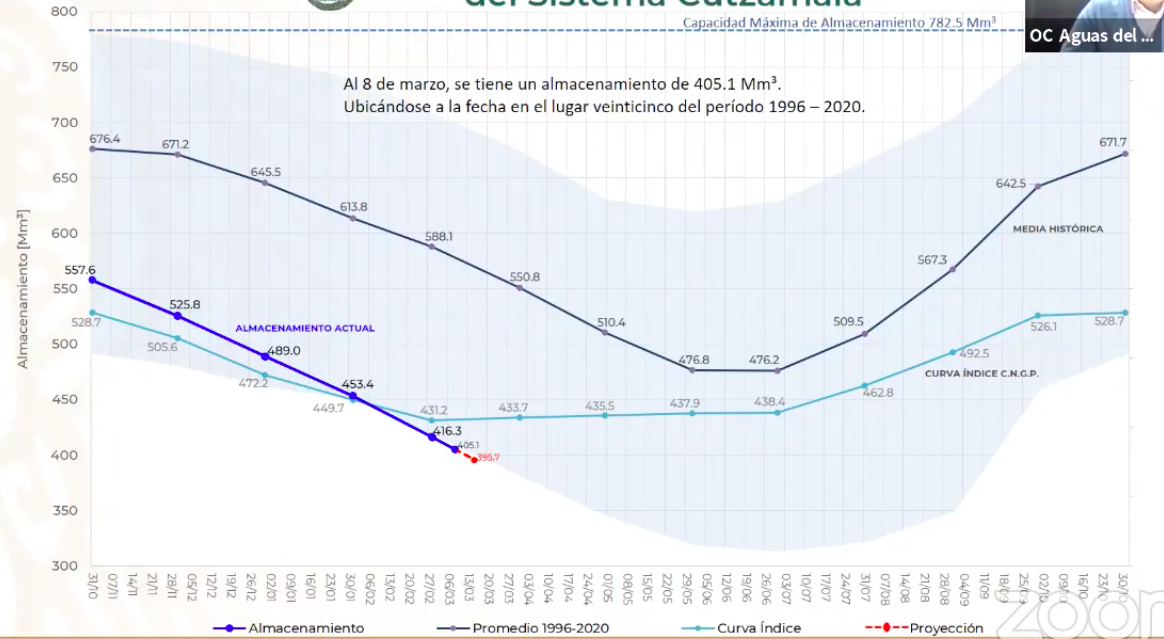 almacenamiento-cutzamala