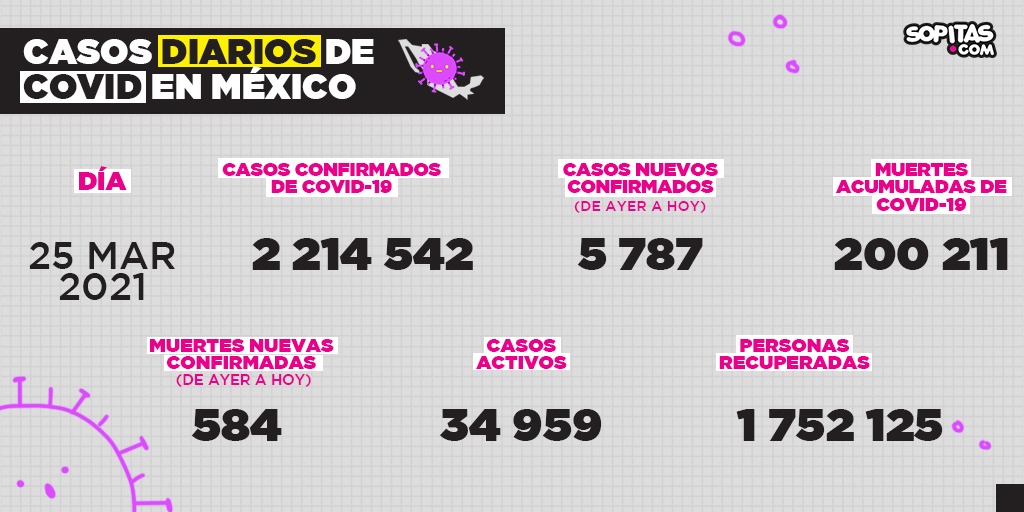 casos-covid-muertes-mexico-200-mil-25-mar