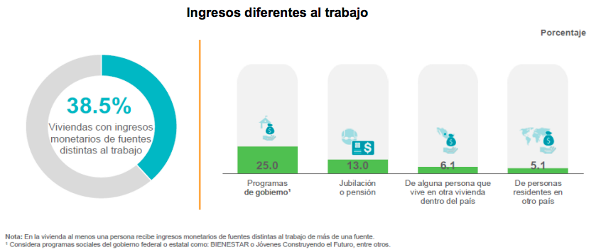 inegi-ingresos-vivienda