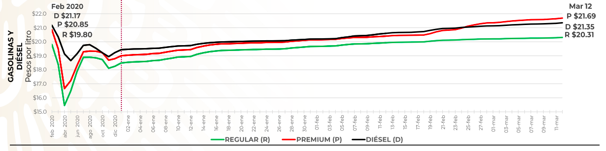 precios-gasolina-2020-2021
