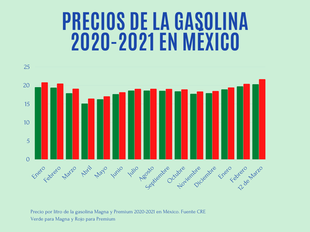 precios-gasolina-mexico-magna-premiun