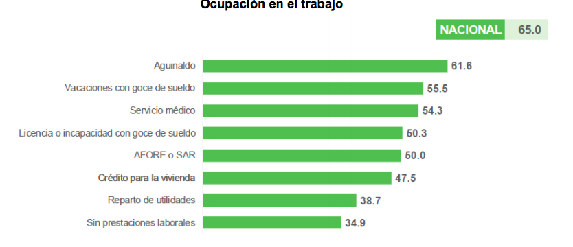 prestaciones-laborales-inegi-mexico