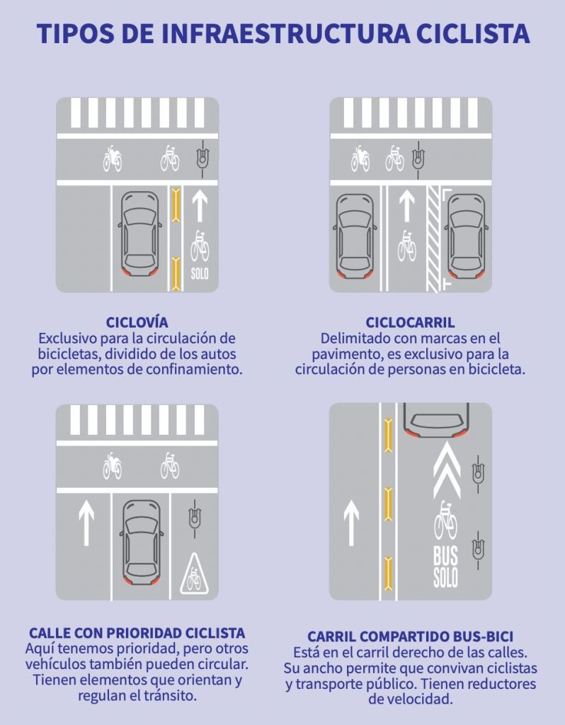 Los tipos de infraestructura ciclista en CDMX