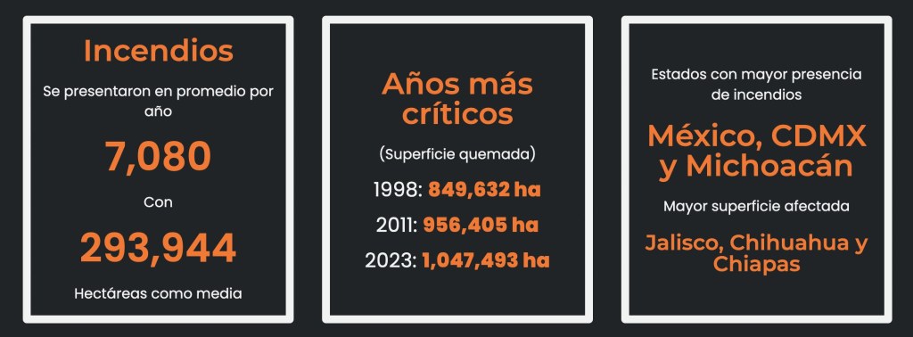 Los estadísticas de incendios forestales en México.
