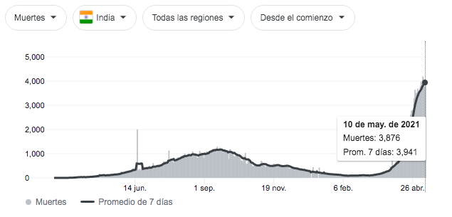 casos-muertes-covid-india
