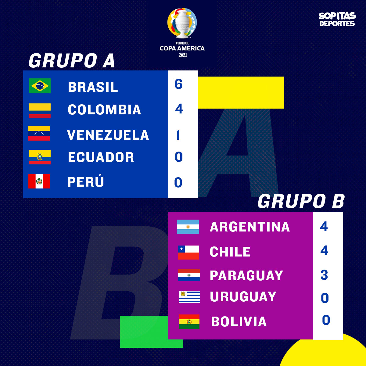 Grupos Copa América 2021