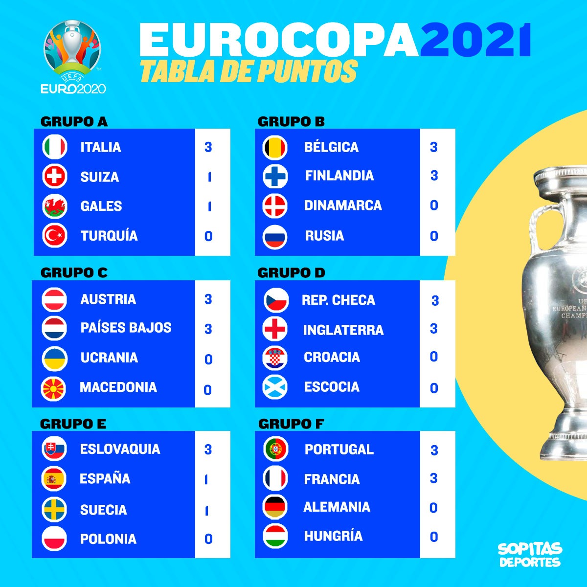 Grupos al momento de la Eurocopa 2020