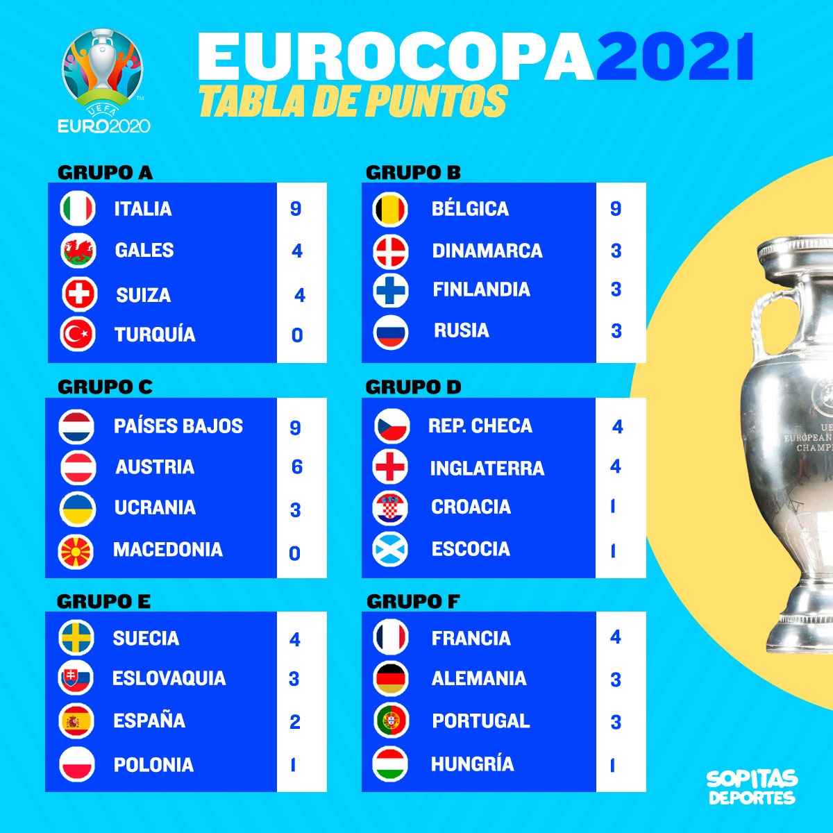 Así van los grupos de la Eurocopa 2020