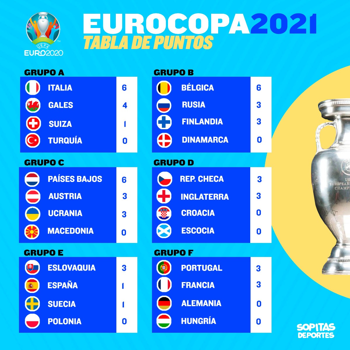 Fase de grupos de la Eurocopa 2020