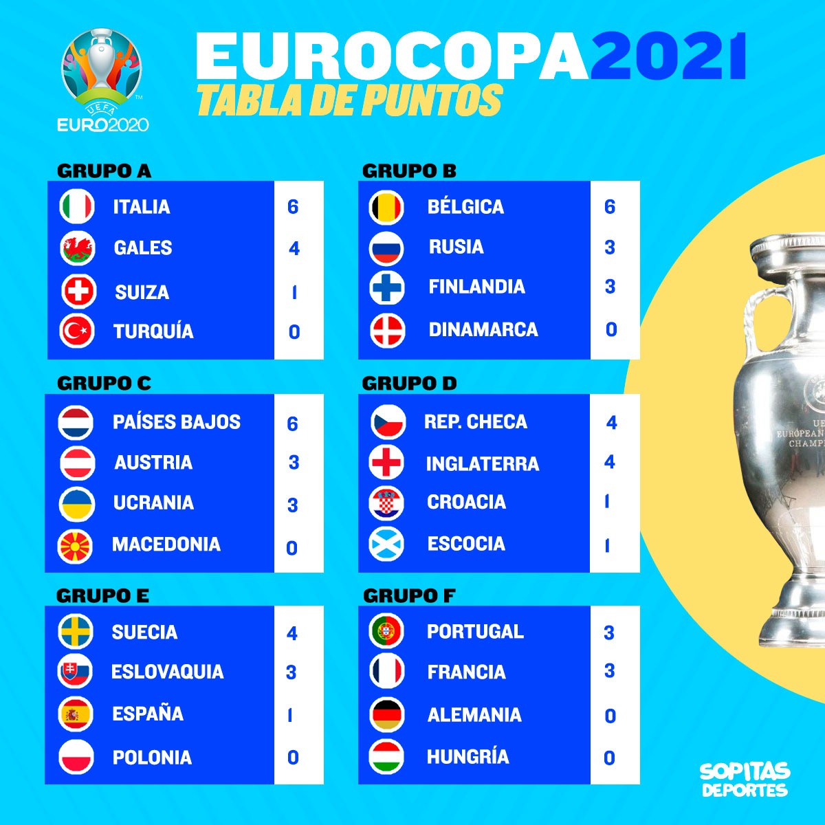 Victoria de Suecia y Croacia rescató un punto: Revive los goles de la jornada en la Euro 2020