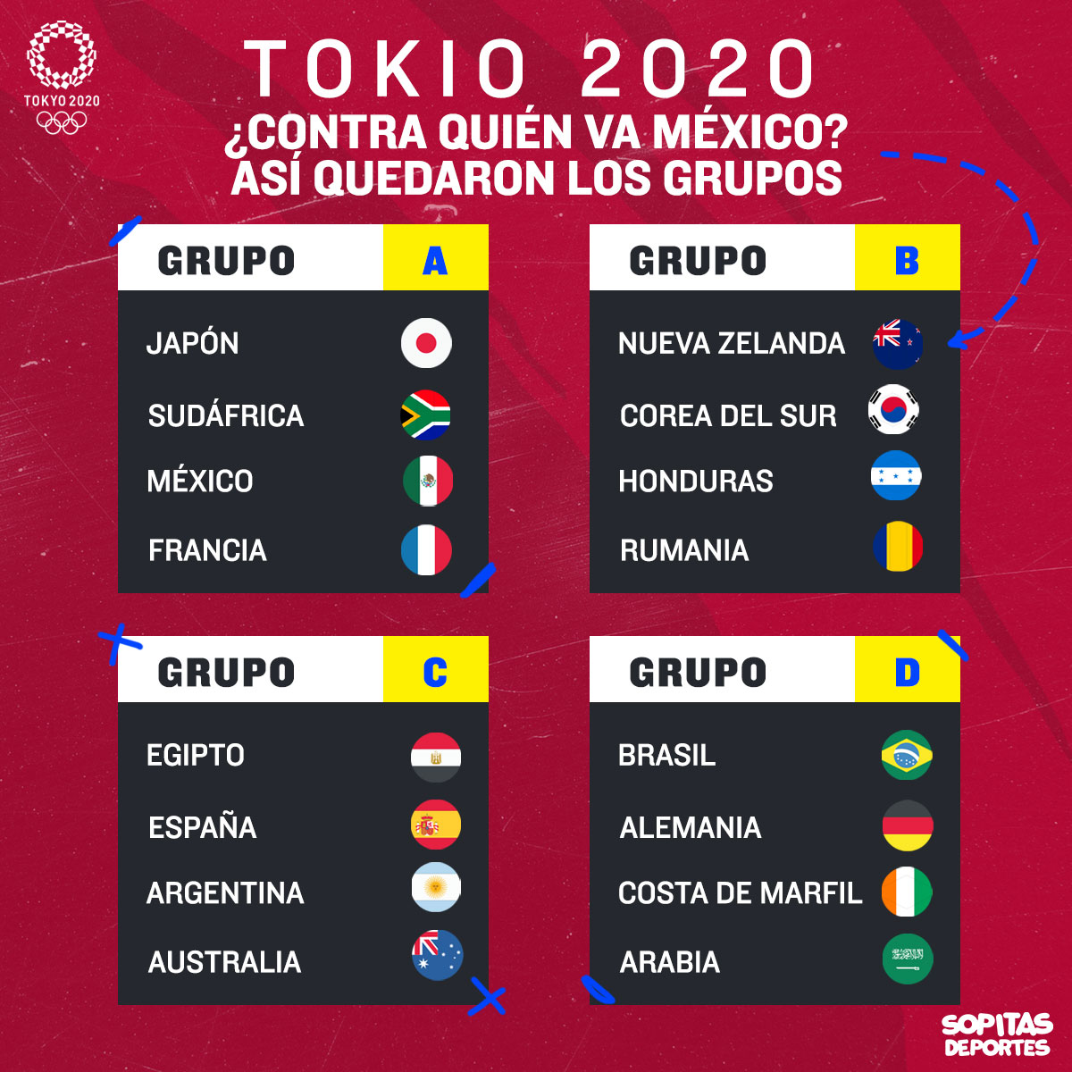 Grupos futbol México Juegos Olímpicos