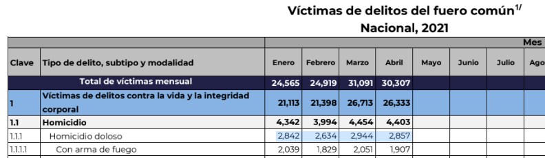 violencia-aumento-homicidios-2021