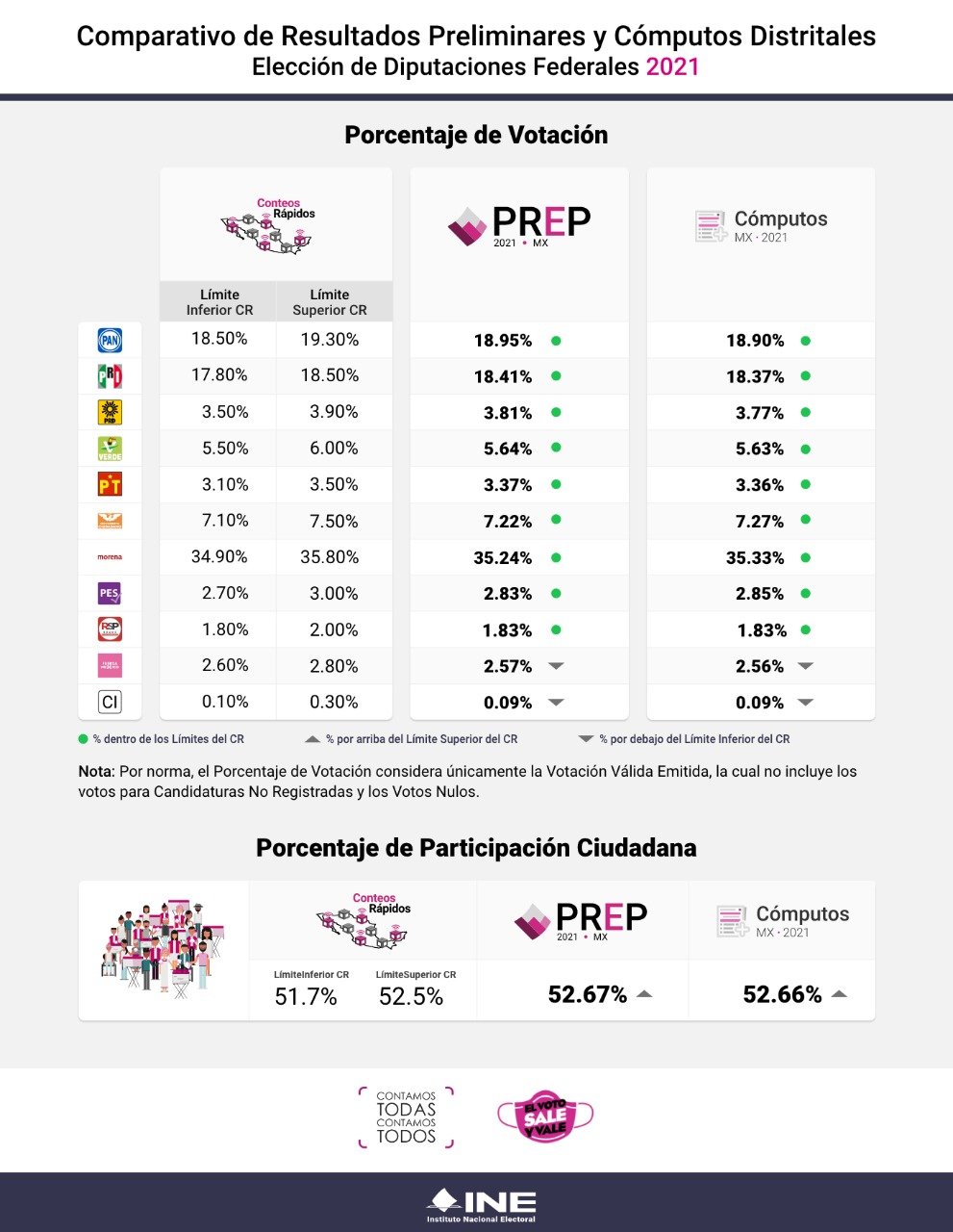votos-computos-distritales-ine
