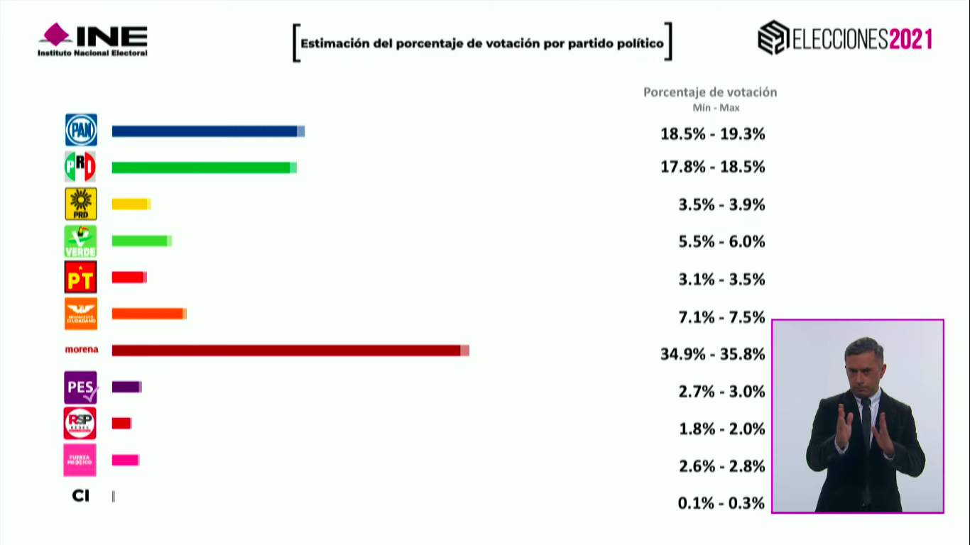 votos-conteo-rapido-ine