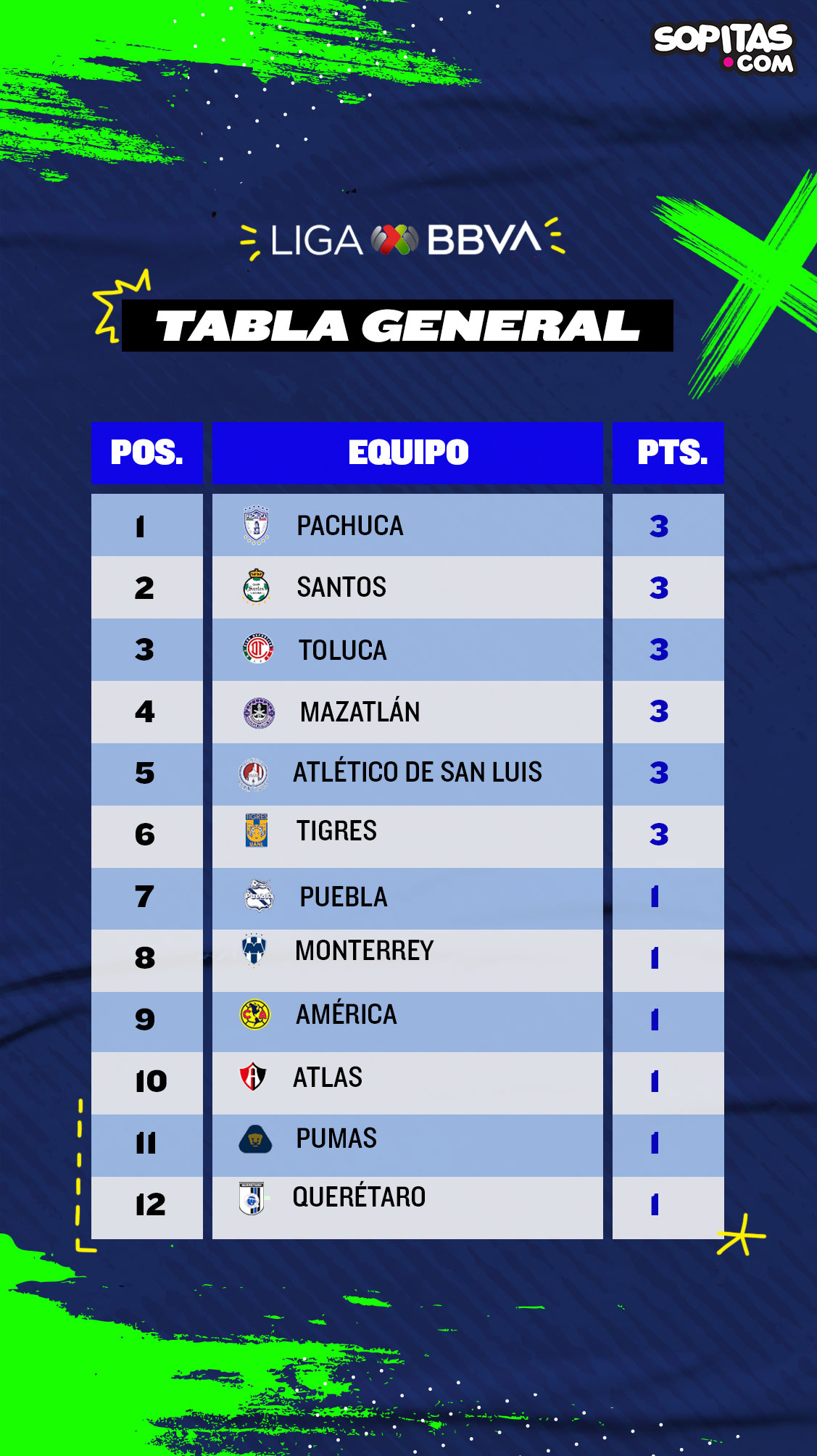 El primer gol del torneo, la derrota de Cruz Azul y el debut del 'Piojo' con Tigres: Lo que dejó la J1