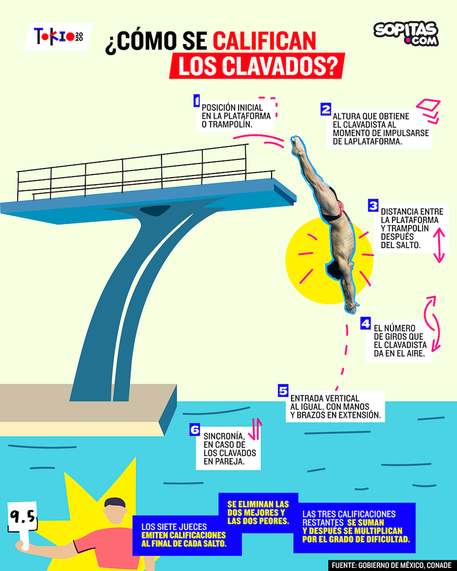 Guía básica para entender cómo se califican los clavados en los Juegos Olímpicos de Tokio 2020