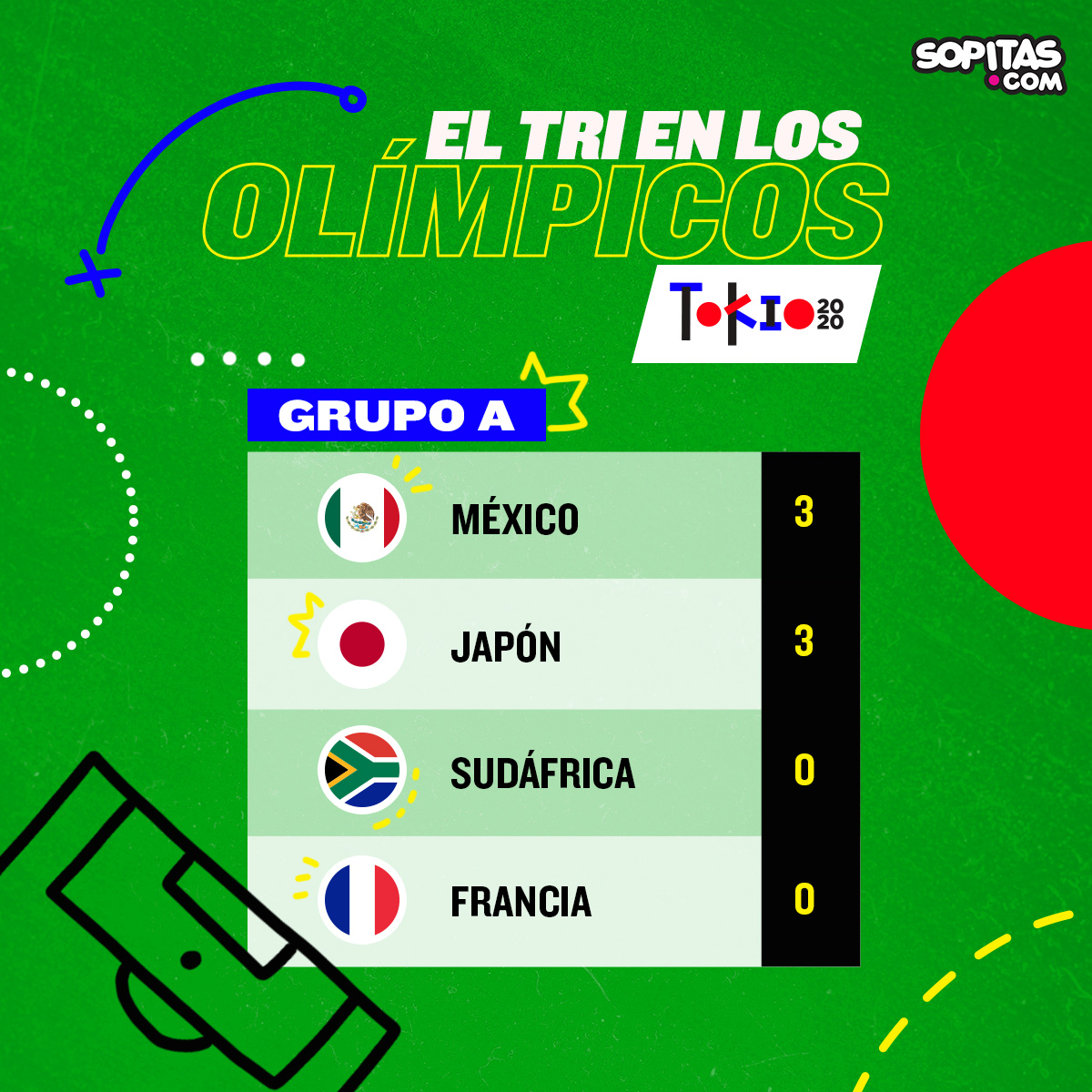 Grupo A después de victorias México y Japón en Tokio 2020