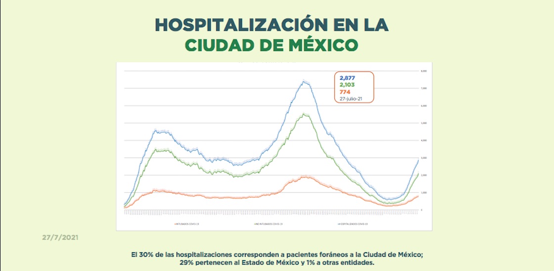 hospitalizaciones-cdmx-julio