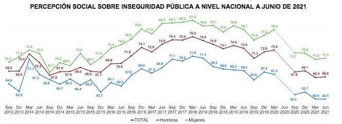 percepcion-inseguridad-2021-mexico-nivel-nacional-inegi-66