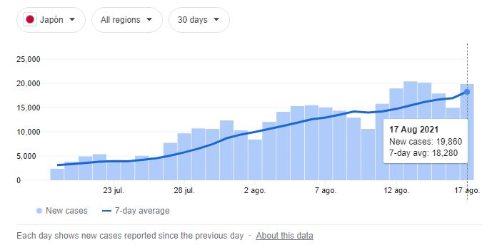 COVID-19 nuevos casos en Japón