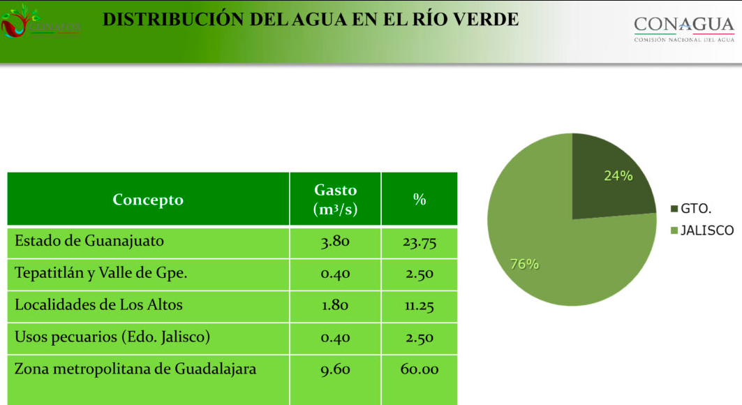 distribución-agua-rio-verde