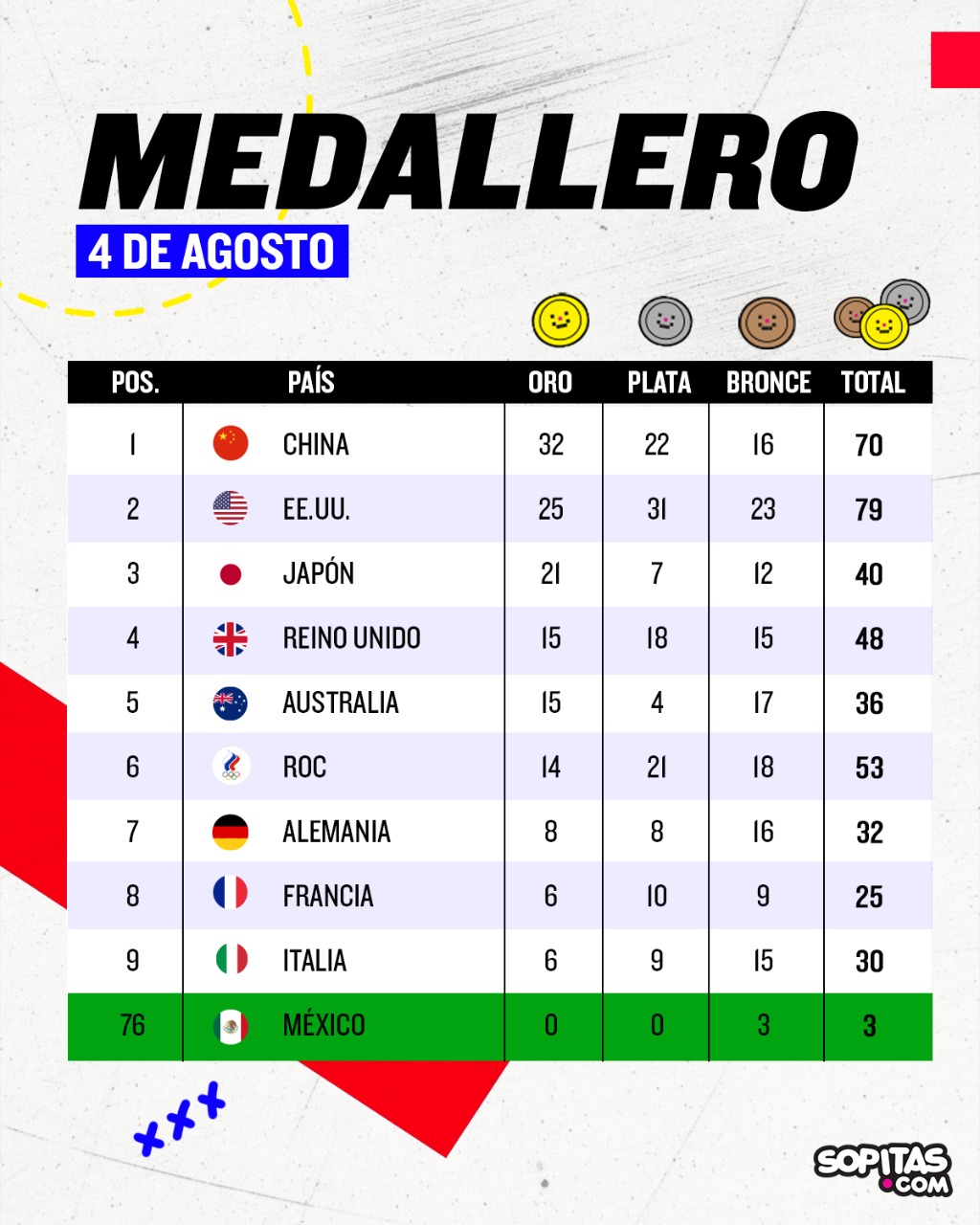 Medallero olímpico Tokio 2020