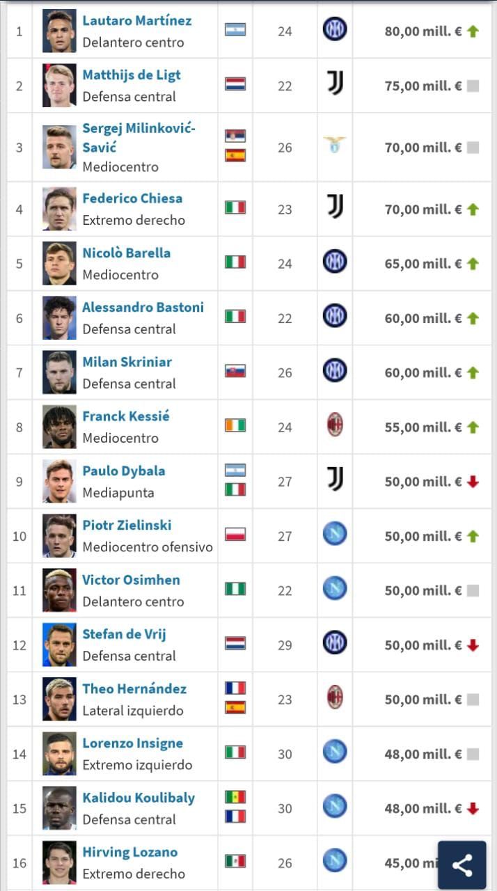 Precio de los jugadores de la Serie A