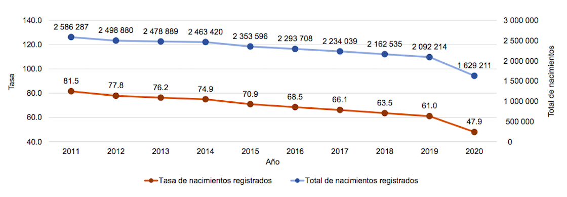 durante-2020-nacieron-menos-bebes-nacimientos-mexico-inegi-caida-desplome-generacion-02