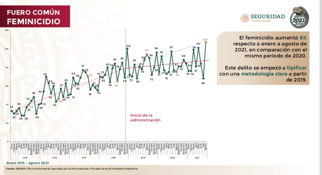 feminicidio-sexenio-amlo