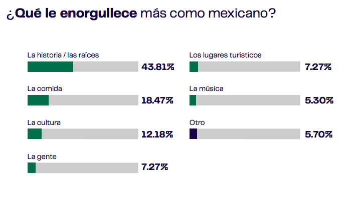 orgullo-orgullosos-mexico-ser-mexicanos-septiembre-94-estudio-encuesta-grito