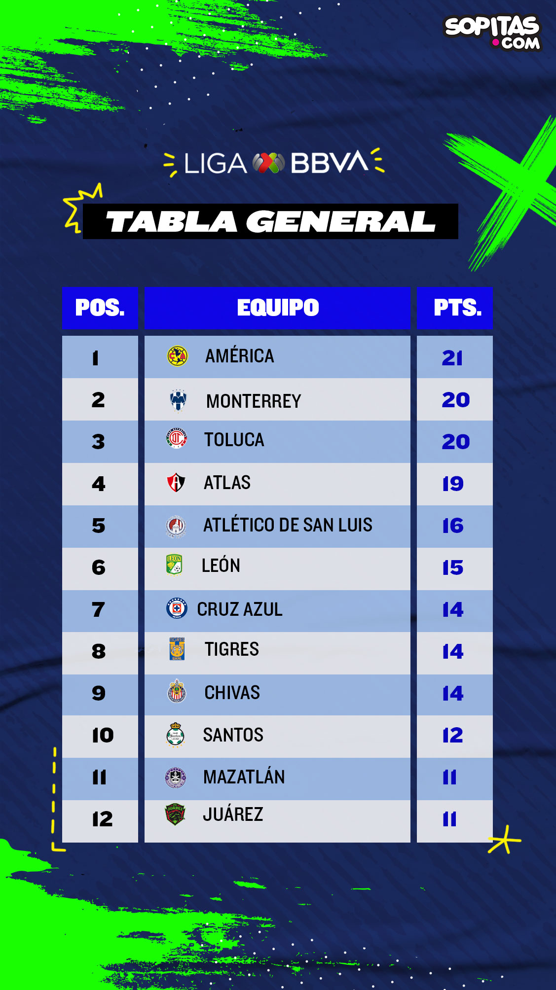 Tabla general Liga MX jornada 10