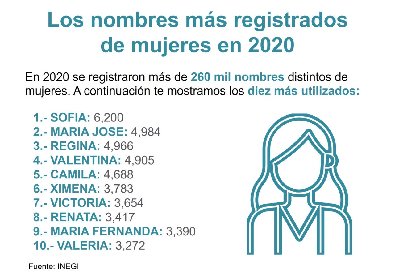 Estos fueron los 20 nombres más populares para bebés en México durante 2020