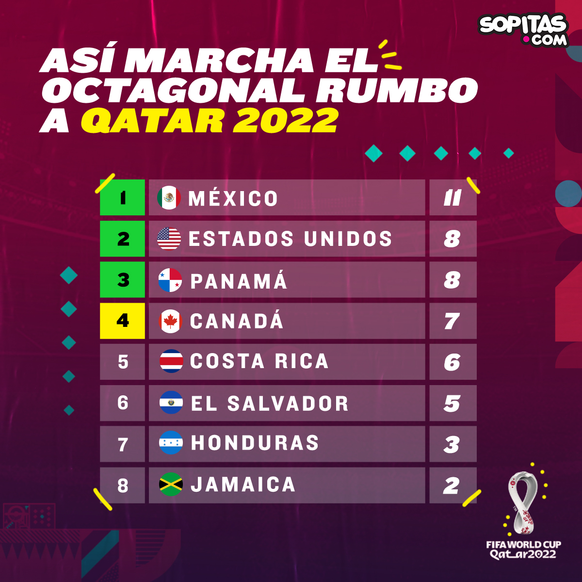 Octagonal final de concacaf tras 5 partidos jugados, Selección Mexicana es líder